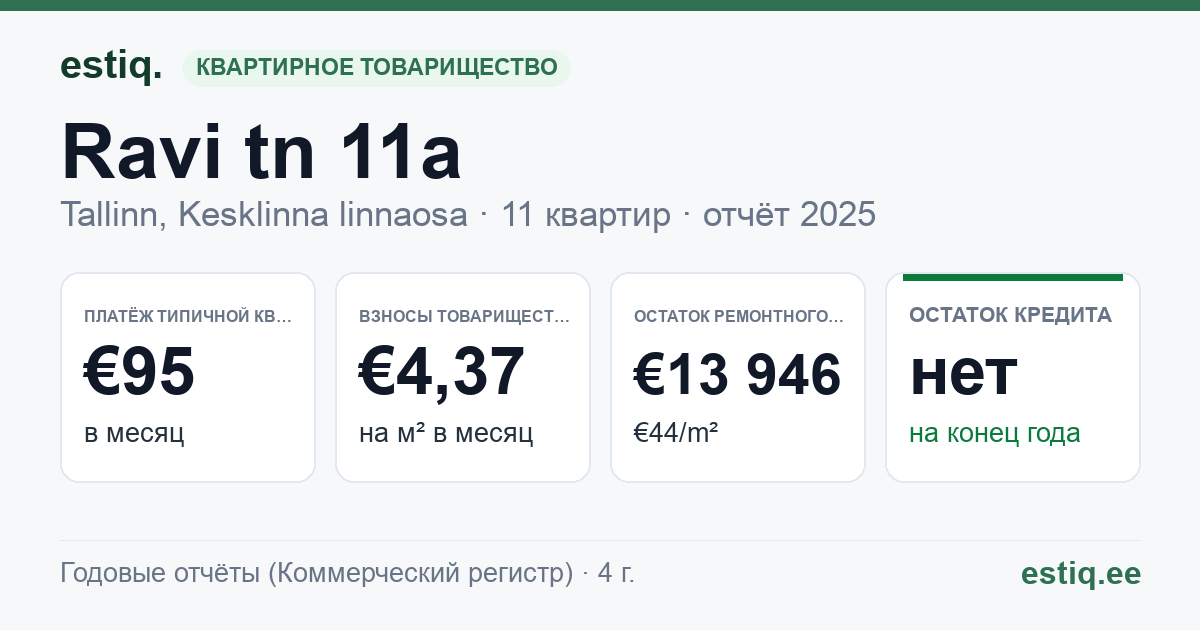 Tallinn, Ravi tn 11a korteriühistu: основные показатели 2025 — типичная квартира €95 в месяц