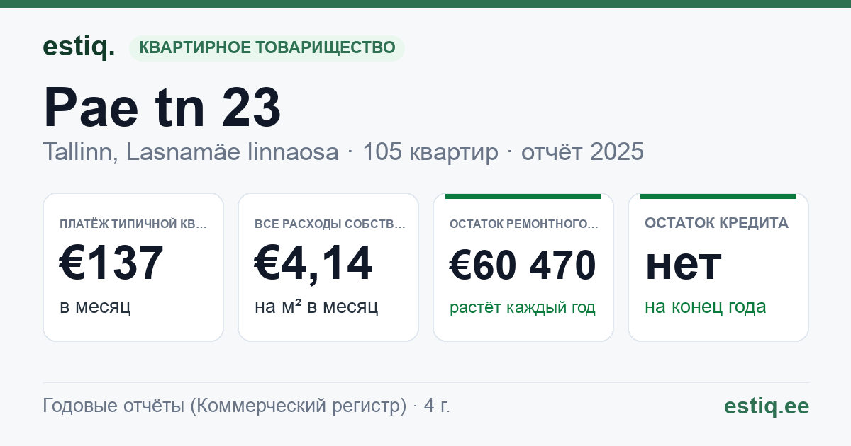 Tallinn, Pae tn 23 korteriühistu: основные показатели 2025 — типичная квартира €137 в месяц