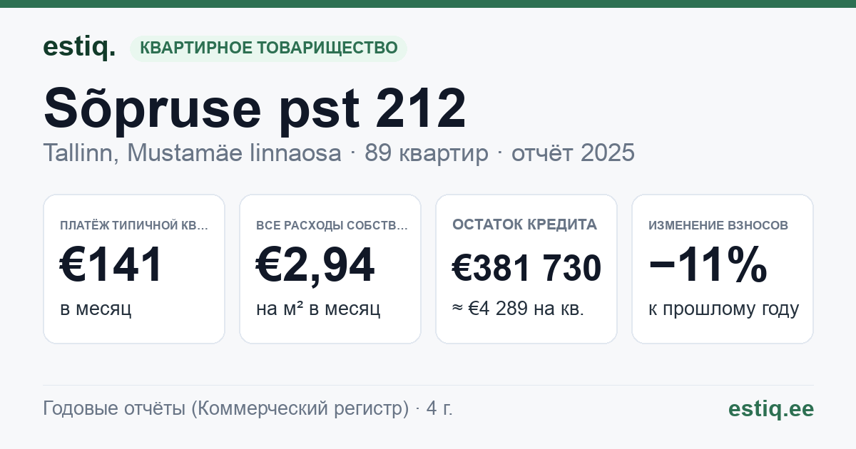 Tallinn, Sõpruse pst 212 korteriühistu: основные показатели 2025 — типичная квартира €141 в месяц