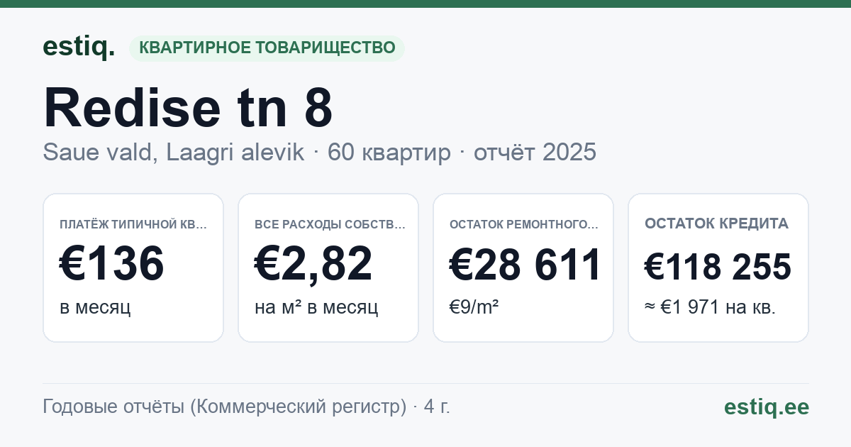 Saue vald, Laagri alevik, Redise tn 8 korteriühistu: основные показатели 2025 — типичная квартира €136 в месяц