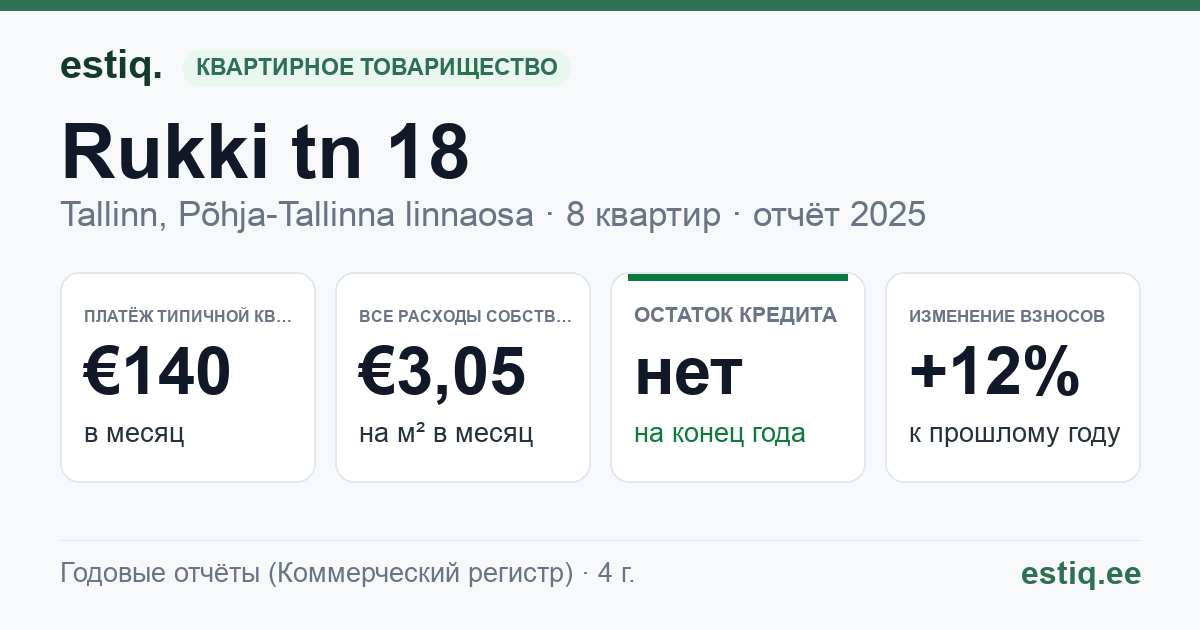 Tallinn, Rukki tn 18 korteriühistu: основные показатели 2025 — типичная квартира €140 в месяц