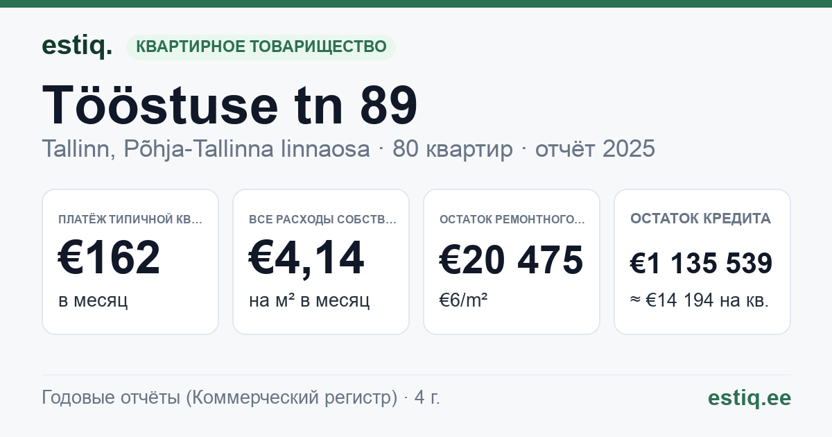Tallinn, Tööstuse tn 89 korteriühistu: основные показатели 2025 — типичная квартира €162 в месяц