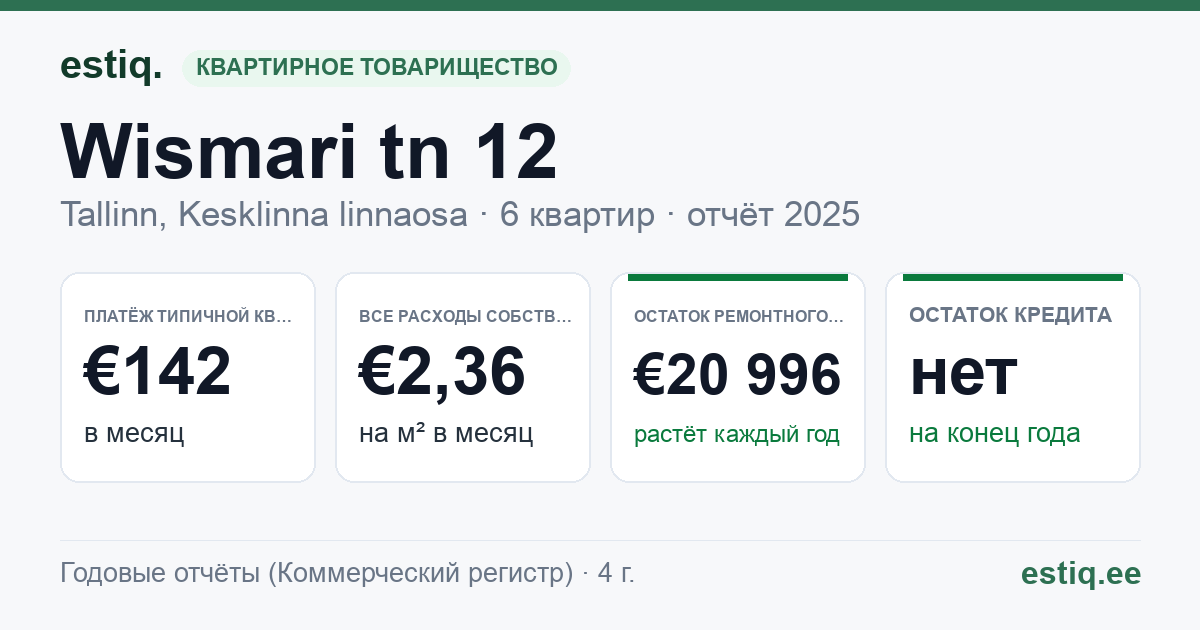 Tallinn, Wismari tn 12 korteriühistu: основные показатели 2025 — типичная квартира €142 в месяц