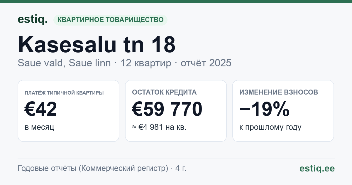 Saue vald, Ääsmäe küla, Kasesalu tn 18 korteriühistu: основные показатели 2025 — типичная квартира €42 в месяц