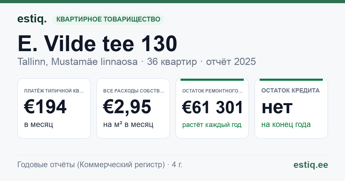 Tallinn, E. Vilde tee 130 korteriühistu: основные показатели 2025 — типичная квартира €194 в месяц