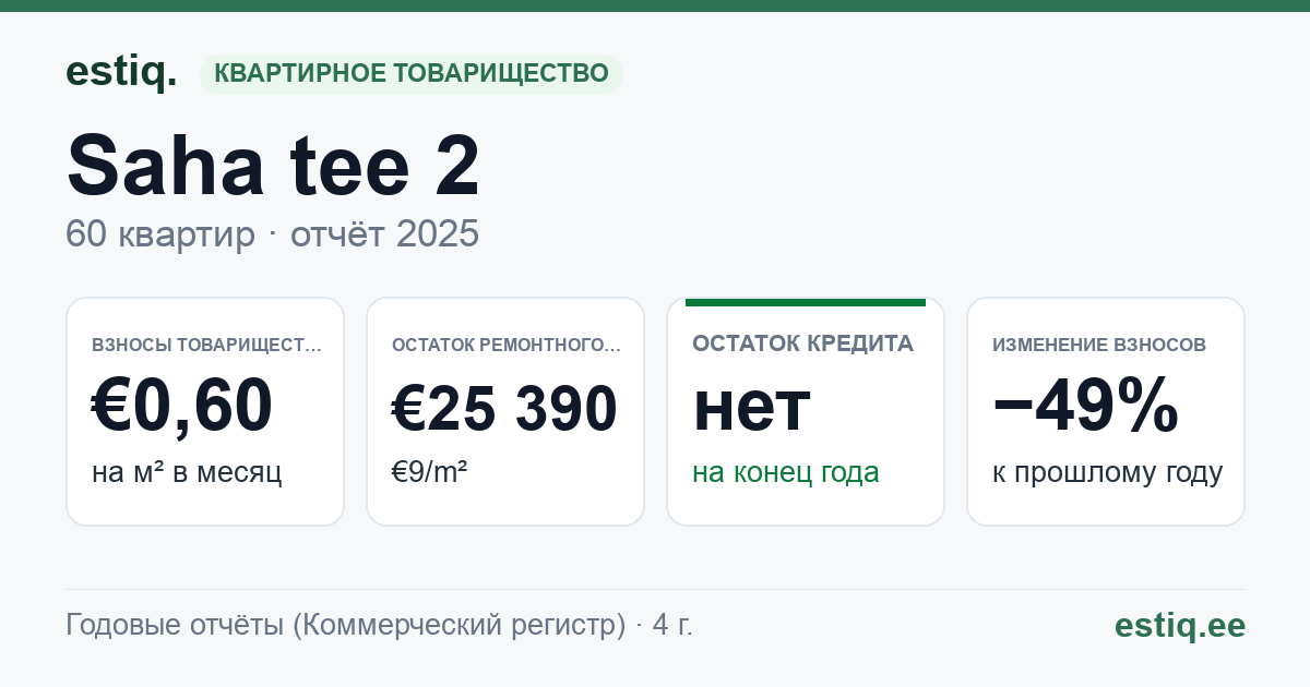 Jõelähtme vald, Loo alevik, Saha tee 2 korteriühistu: основные показатели 2025