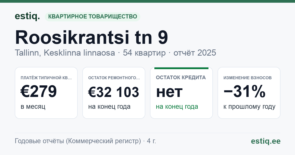 Tallinn, Roosikrantsi tn 9 korteriühistu: основные показатели 2025 — типичная квартира €279 в месяц