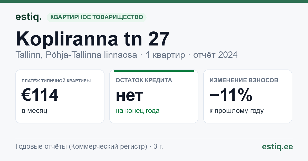 Tallinn, Kopliranna tn 27 korteriühistu: основные показатели 2024 — типичная квартира €114 в месяц