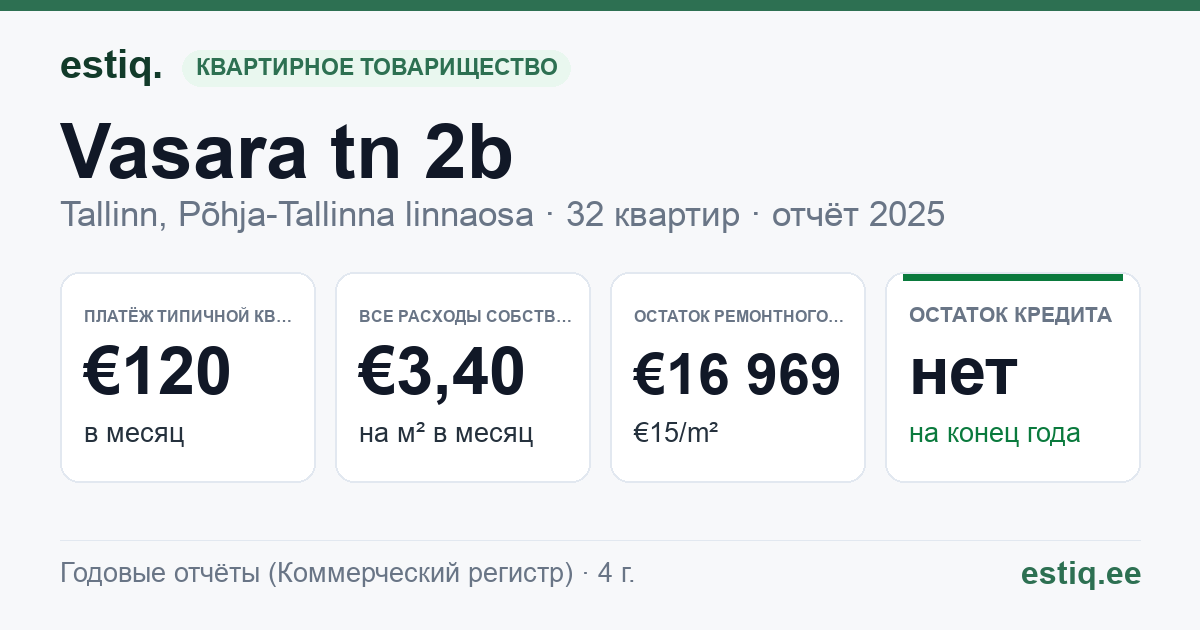 Tallinn, Vasara tn 2b korteriühistu: основные показатели 2025 — типичная квартира €120 в месяц