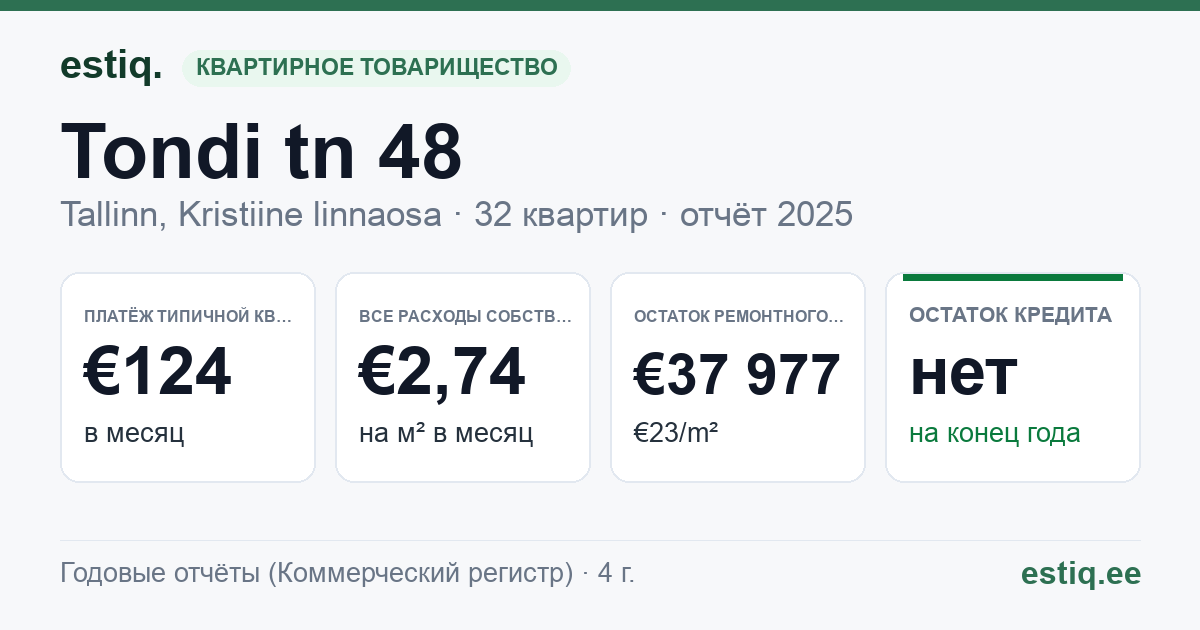 Tallinn, Tondi tn 48 korteriühistu: основные показатели 2025 — типичная квартира €124 в месяц