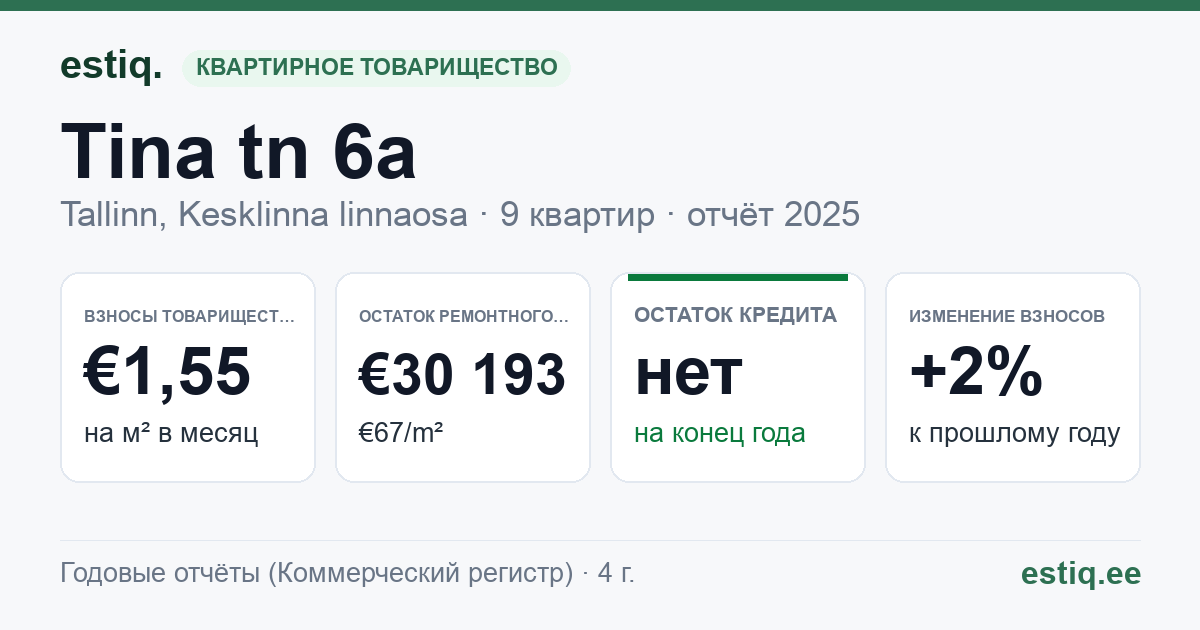 Tallinn, Tina tn 6a korteriühistu: основные показатели 2025