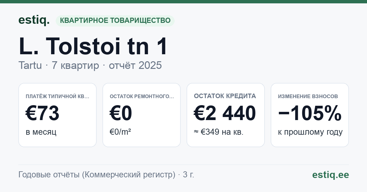 Tartu linn, L. Tolstoi tn 1 korteriühistu: основные показатели 2025 — типичная квартира €73 в месяц