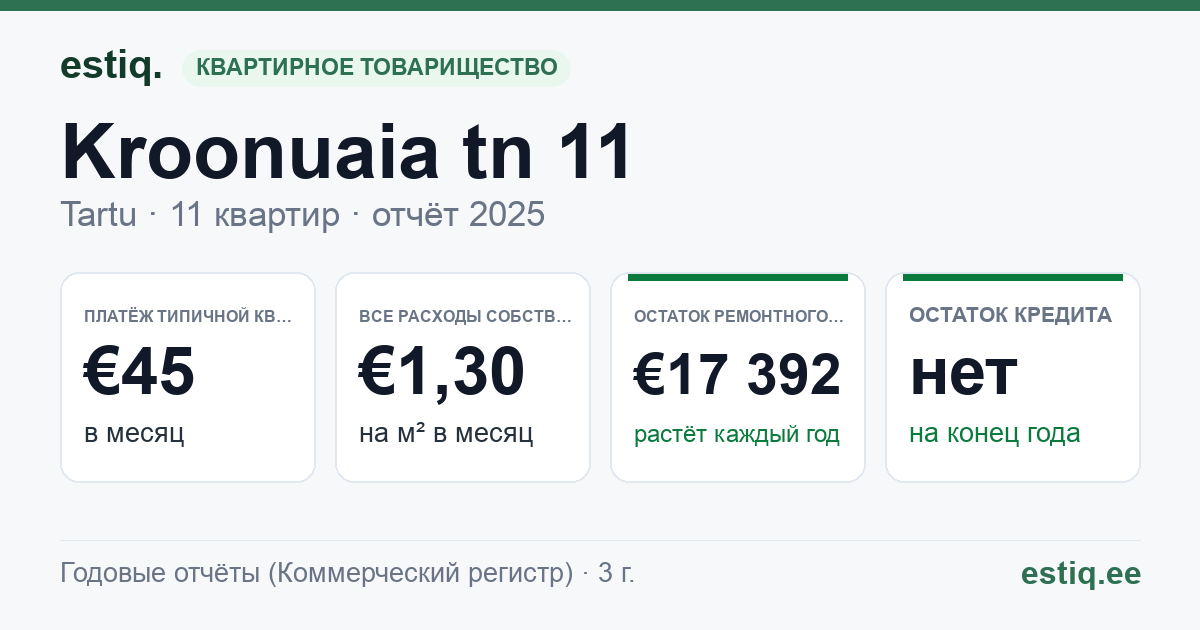 Tartu linn, Kroonuaia tn 11 // 13 korteriühistu: основные показатели 2025 — типичная квартира €45 в месяц