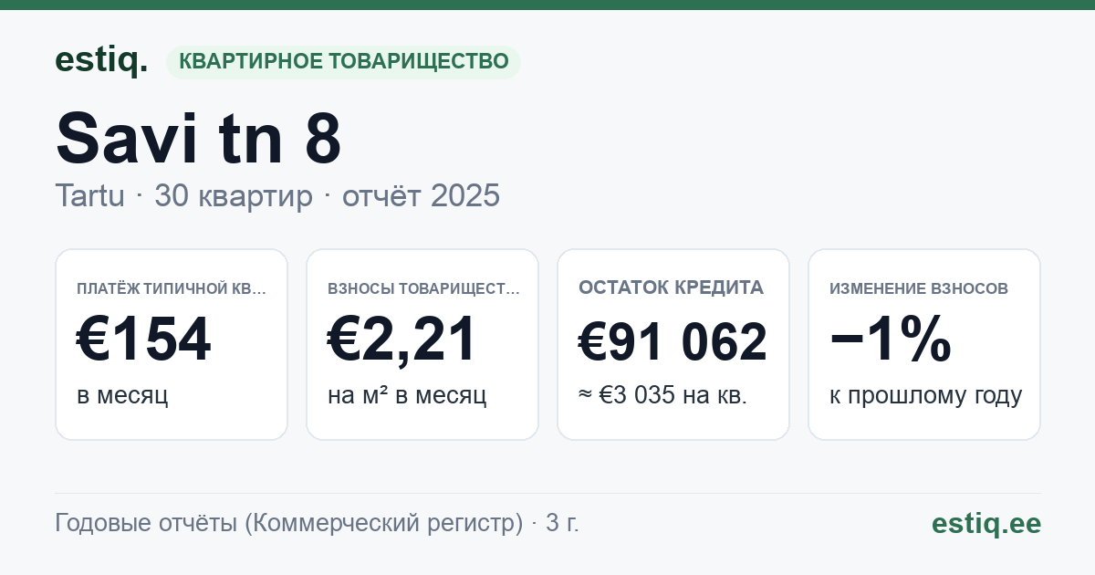 Tartu linn, Savi tn 8 korteriühistu: основные показатели 2025 — типичная квартира €154 в месяц