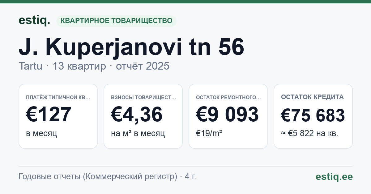 Tartu linn, J. Kuperjanovi tn 56 // 58 korteriühistu: основные показатели 2025 — типичная квартира €127 в месяц