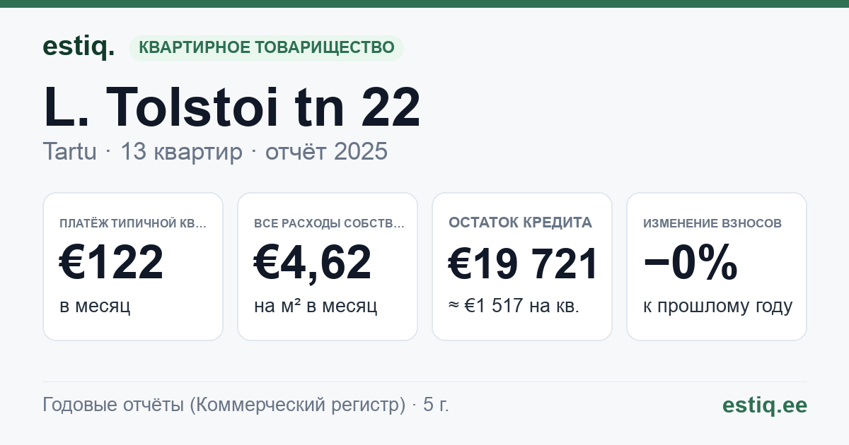 Tartu linn, L. Tolstoi tn 22 // 24 korteriühistu: основные показатели 2025 — типичная квартира €122 в месяц