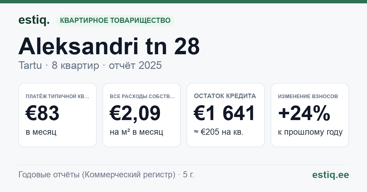 Tartu linn, Aleksandri tn 28 korteriühistu: основные показатели 2025 — типичная квартира €83 в месяц