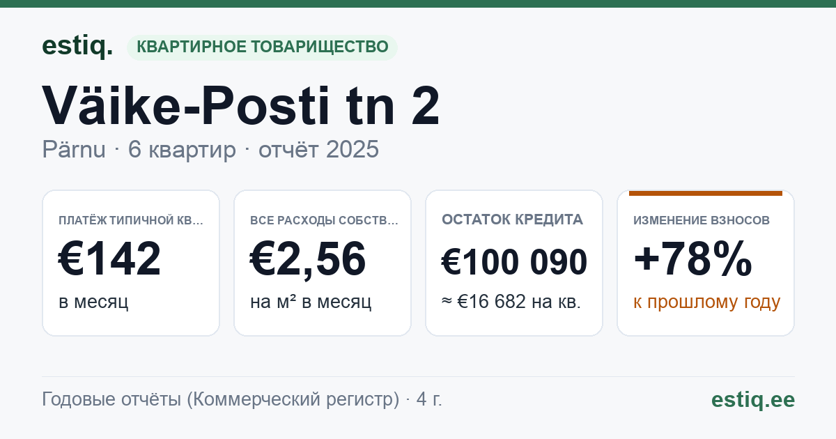 Pärnu linn, Väike-Posti tn 2 korteriühistu: основные показатели 2025 — типичная квартира €142 в месяц