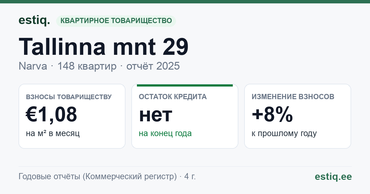 Narva linn, Tallinna mnt 29, Tallinna mnt 31 korteriühistu: основные показатели 2025