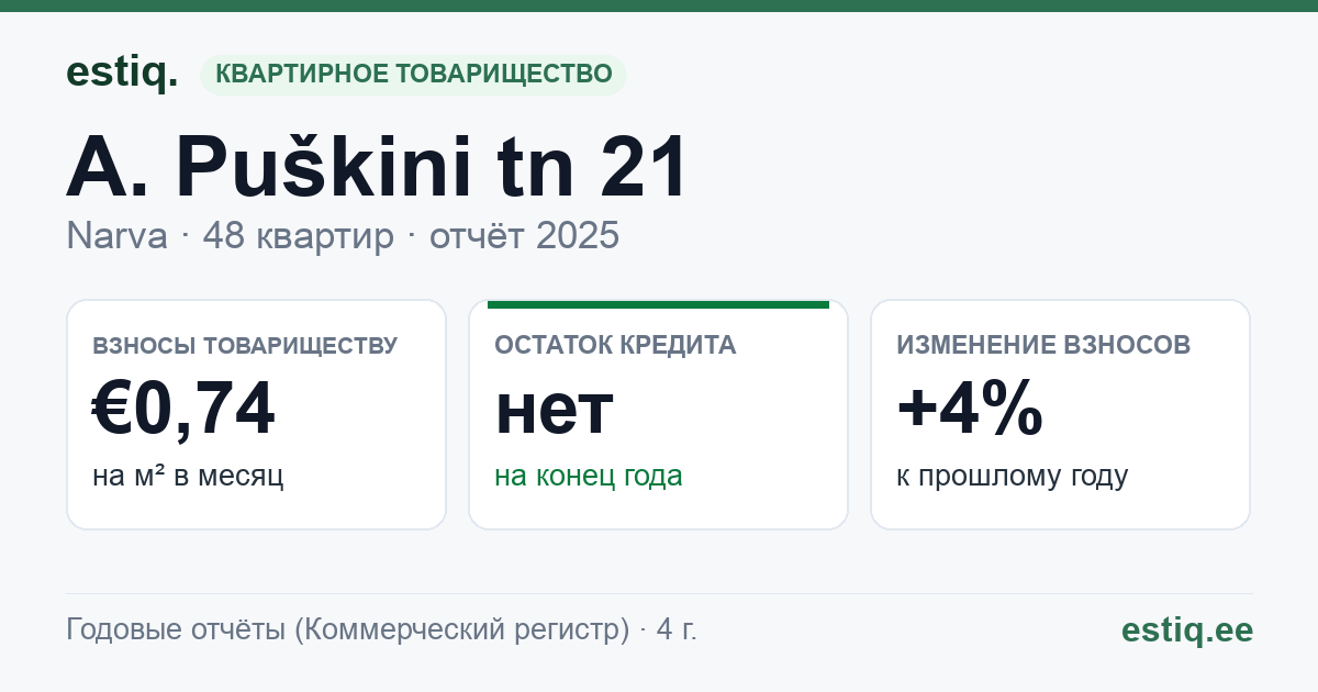 Narva linn, A. Puškini tn 21 korteriühistu: основные показатели 2025