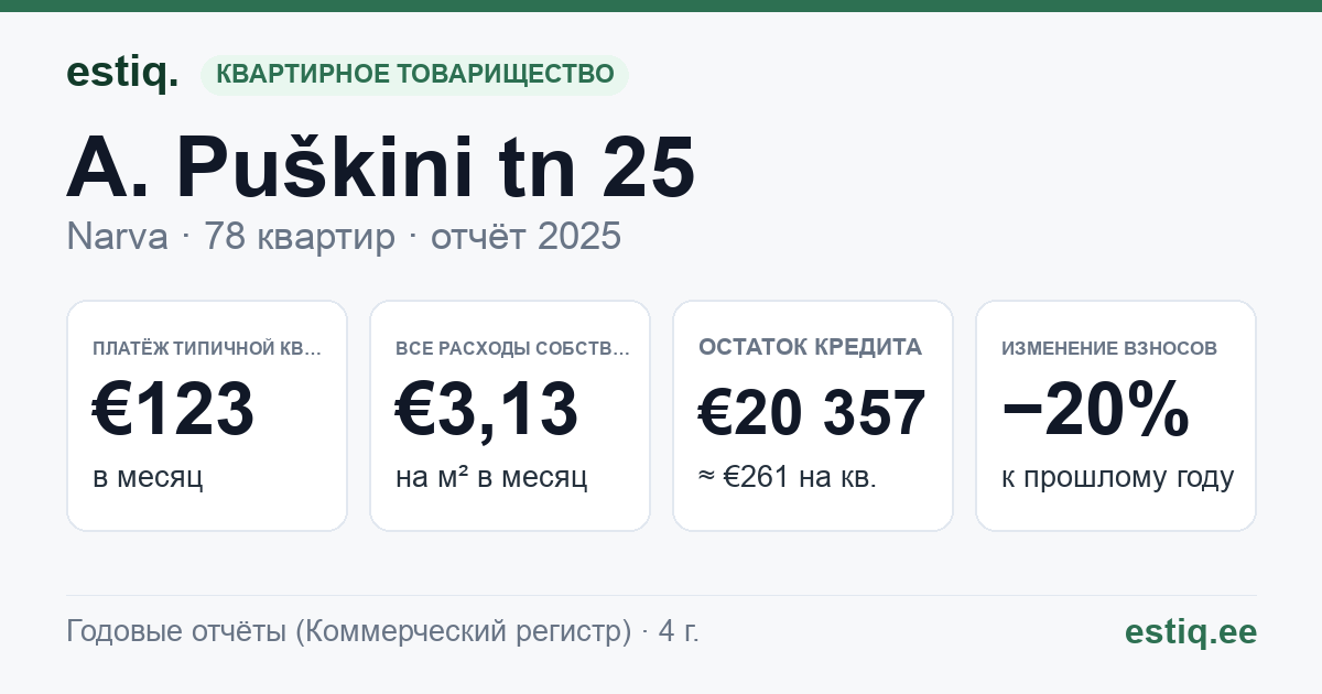 Narva linn, A. Puškini tn 25 korteriühistu: основные показатели 2025 — типичная квартира €123 в месяц