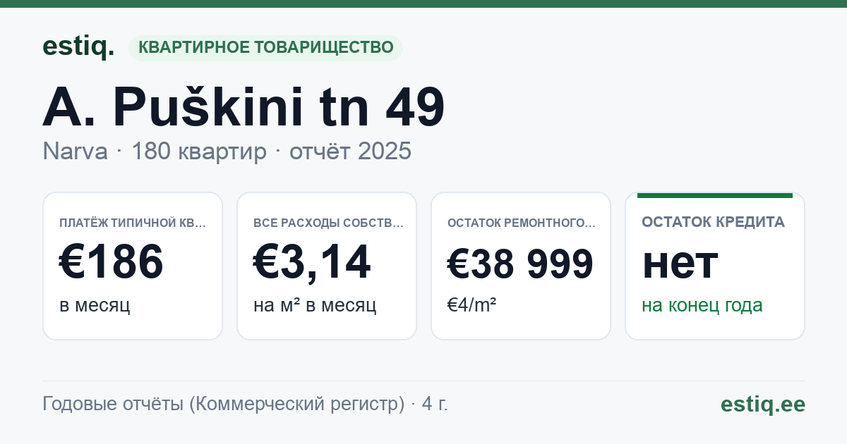 Narva linn, A. Puškini tn 49 korteriühistu: основные показатели 2025 — типичная квартира €186 в месяц