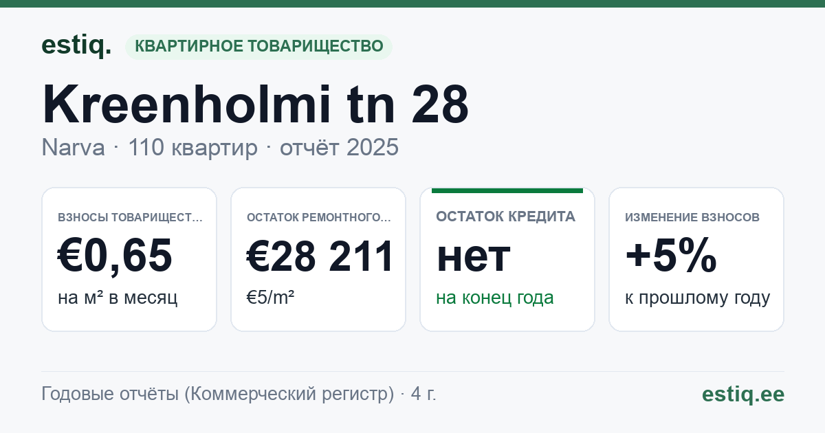 Narva linn, Kreenholmi tn 28 korteriühistu: основные показатели 2025