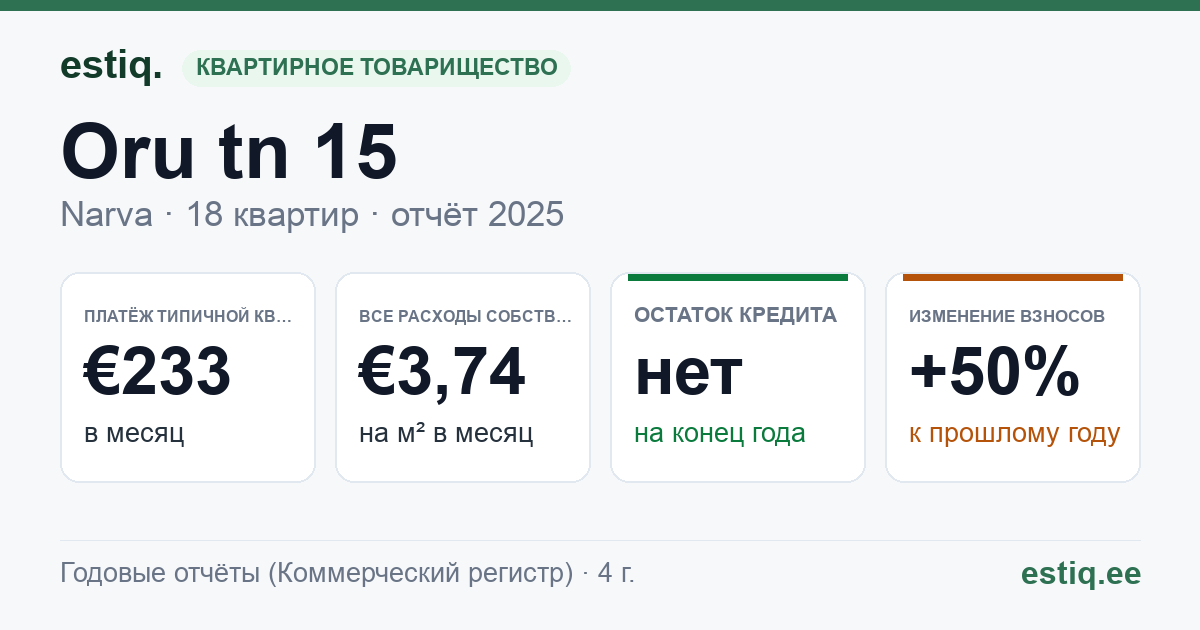 Narva linn, Oru tn 15 korteriühistu: основные показатели 2025 — типичная квартира €233 в месяц