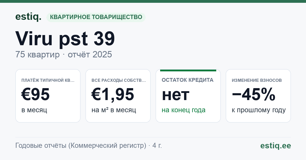 Sillamäe linn, Viru pst 39 korteriühistu: основные показатели 2025 — типичная квартира €95 в месяц