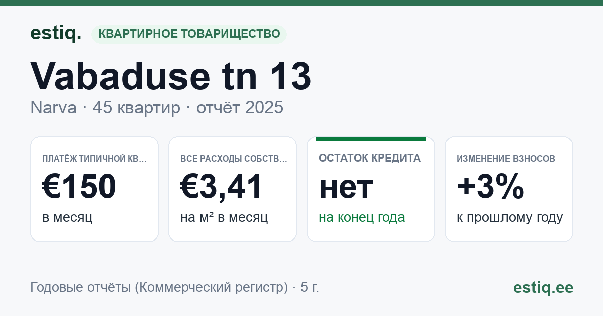 Narva linn, Vabaduse tn 13 korteriühistu: основные показатели 2025 — типичная квартира €150 в месяц