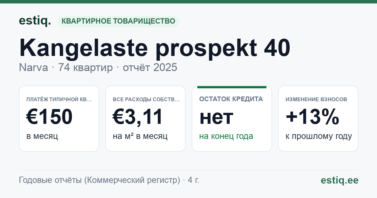 Narva linn, Kangelaste prospekt 40 korteriühistu: основные показатели 2025 — типичная квартира €150 в месяц