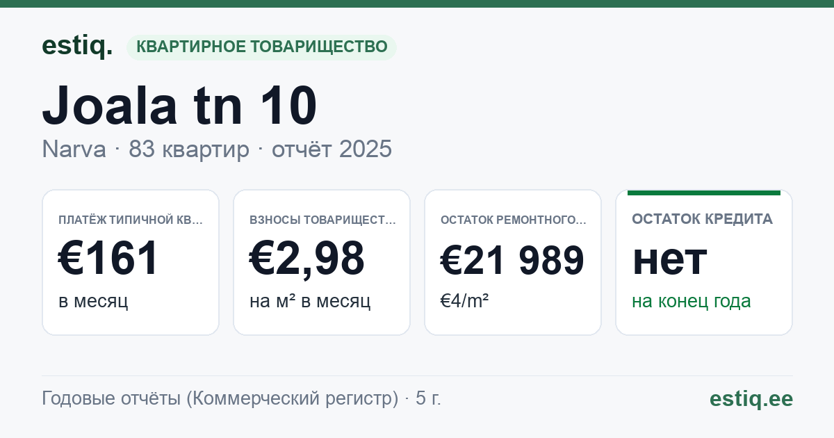 Narva linn, Joala tn 10, Joala tn 12 korteriühistu: основные показатели 2025 — типичная квартира €161 в месяц
