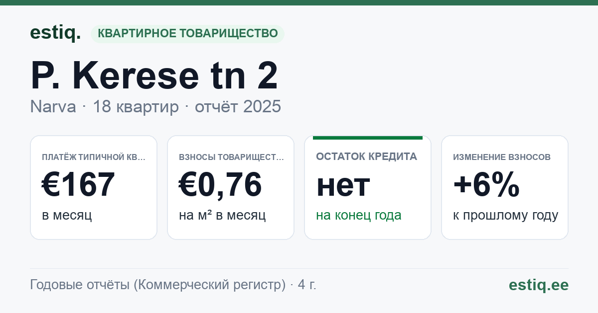 Narva linn, P. Kerese tn 2 korteriühistu: основные показатели 2025 — типичная квартира €167 в месяц