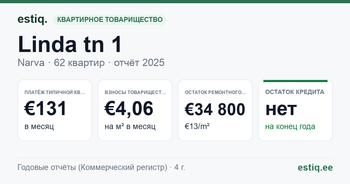 Narva linn, Linda tn 1 korteriühistu: основные показатели 2025 — типичная квартира €131 в месяц