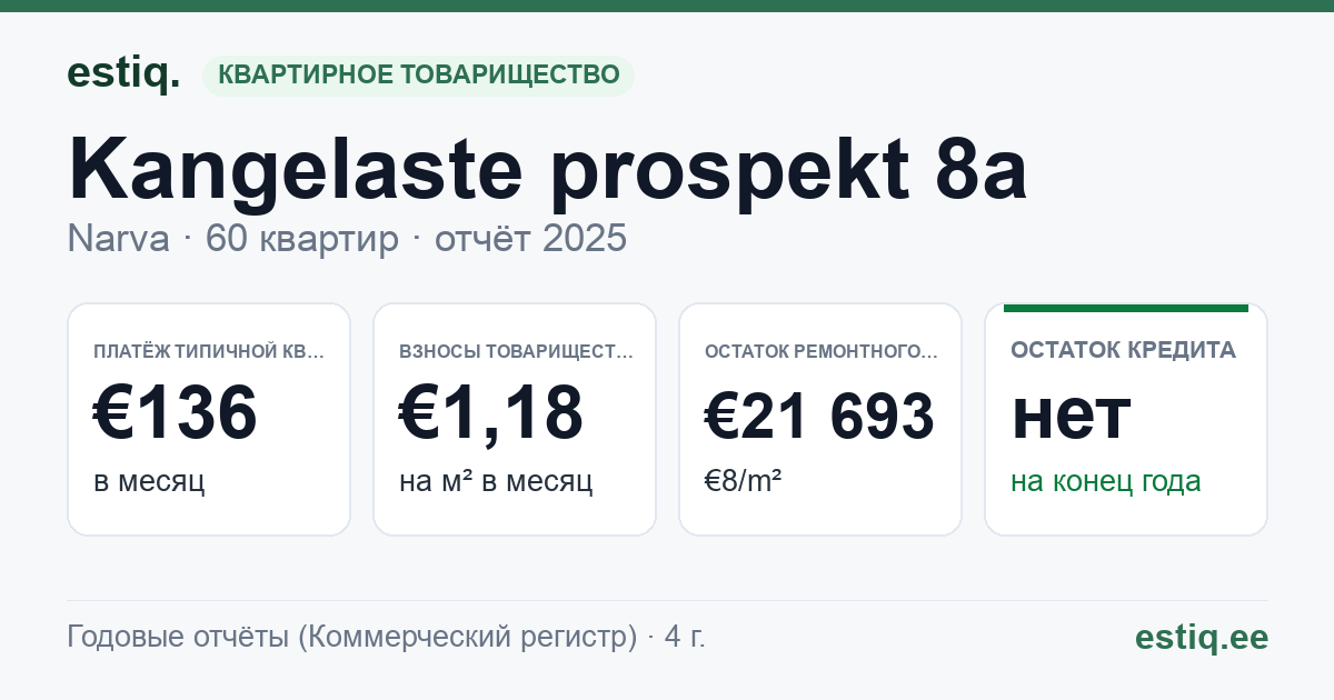 Narva linn, Kangelaste prospekt 8a korteriühistu: основные показатели 2025 — типичная квартира €136 в месяц