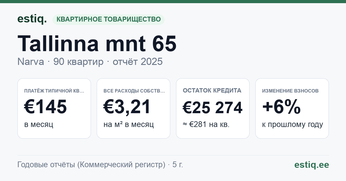 Narva linn, Tallinna mnt 65 korteriühistu: основные показатели 2025 — типичная квартира €145 в месяц