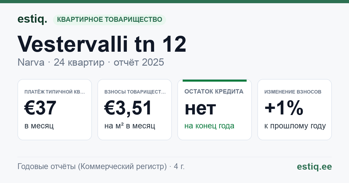 Narva linn, Vestervalli tn 12 korteriühistu: основные показатели 2025 — типичная квартира €37 в месяц