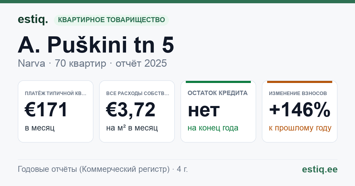 Narva linn, A. Puškini tn 5 korteriühistu: основные показатели 2025 — типичная квартира €171 в месяц