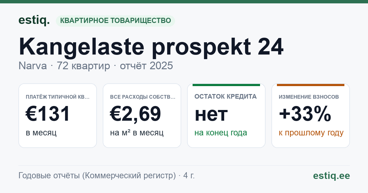Narva linn, Kangelaste prospekt 24 korteriühistu: основные показатели 2025 — типичная квартира €131 в месяц