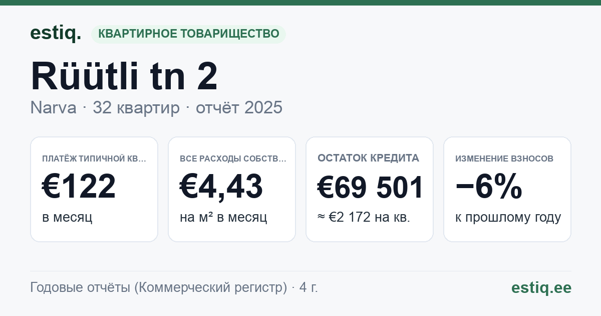 Narva linn, Rüütli tn 2 korteriühistu: основные показатели 2025 — типичная квартира €122 в месяц
