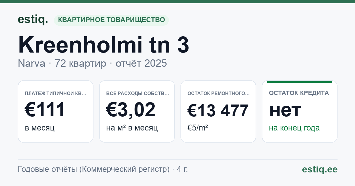 Narva linn, Kreenholmi tn 3 korteriühistu: основные показатели 2025 — типичная квартира €111 в месяц