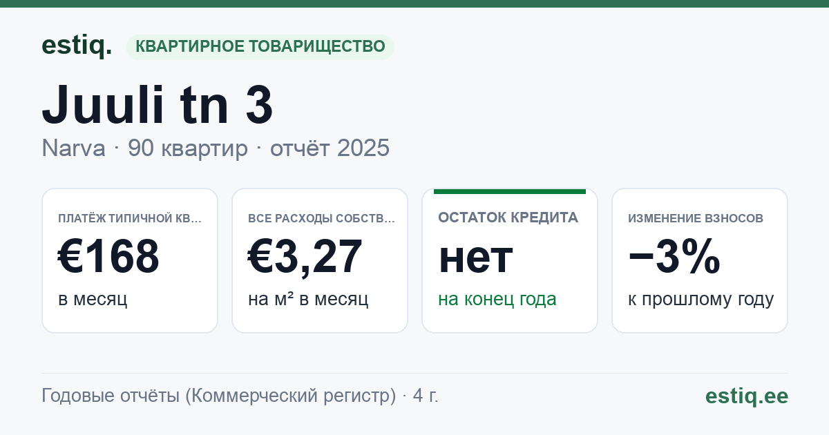 Narva linn, Juuli tn 3 korteriühistu: основные показатели 2025 — типичная квартира €168 в месяц