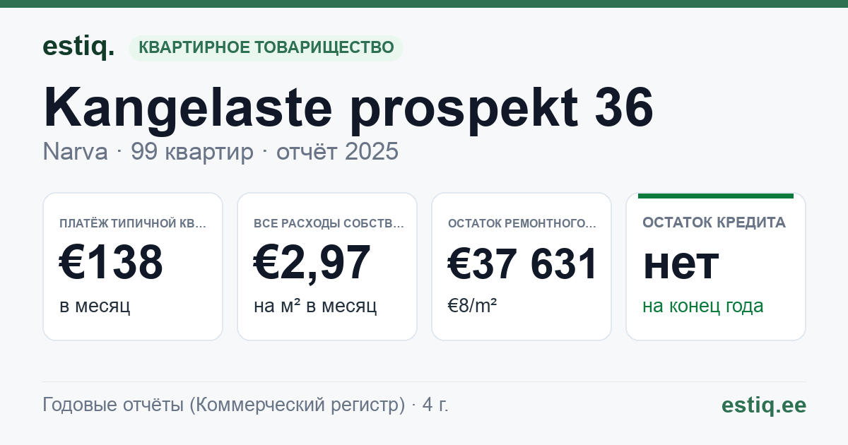 Narva linn, Kangelaste prospekt 36 korteriühistu: основные показатели 2025 — типичная квартира €138 в месяц
