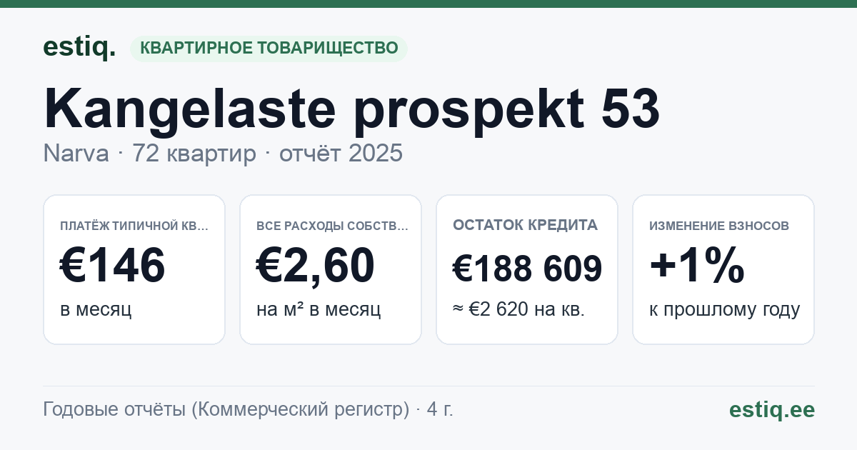 Narva linn, Kangelaste prospekt 53 korteriühistu: основные показатели 2025 — типичная квартира €146 в месяц