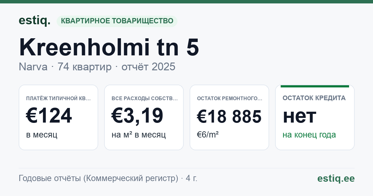 Narva linn, Kreenholmi tn 5 korteriühistu: основные показатели 2025 — типичная квартира €124 в месяц
