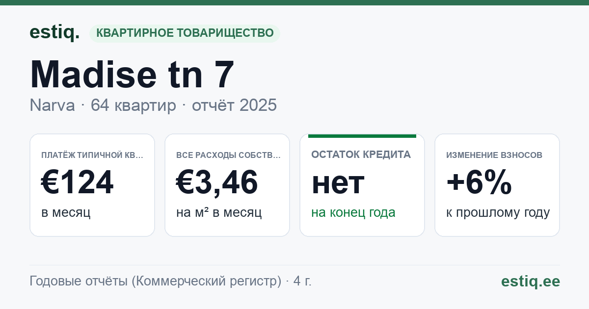 Narva linn, Madise tn 7, Madise tn 9 korteriühistu: основные показатели 2025 — типичная квартира €124 в месяц