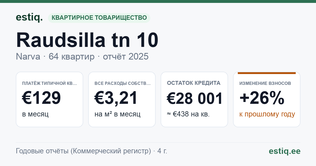 Narva linn, Raudsilla tn 10 korteriühistu: основные показатели 2025 — типичная квартира €129 в месяц