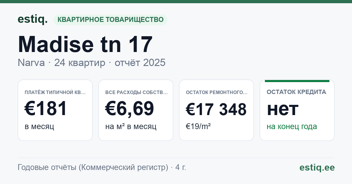 Narva linn, Madise tn 17, Madise tn 18, Madise tn 19 korteriühistu: основные показатели 2025 — типичная квартира €181 в месяц