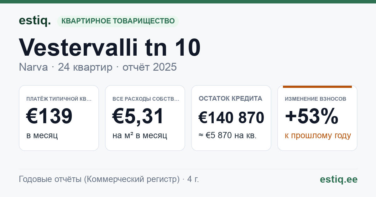 Narva linn, Vestervalli tn 10 korteriühistu: основные показатели 2025 — типичная квартира €139 в месяц