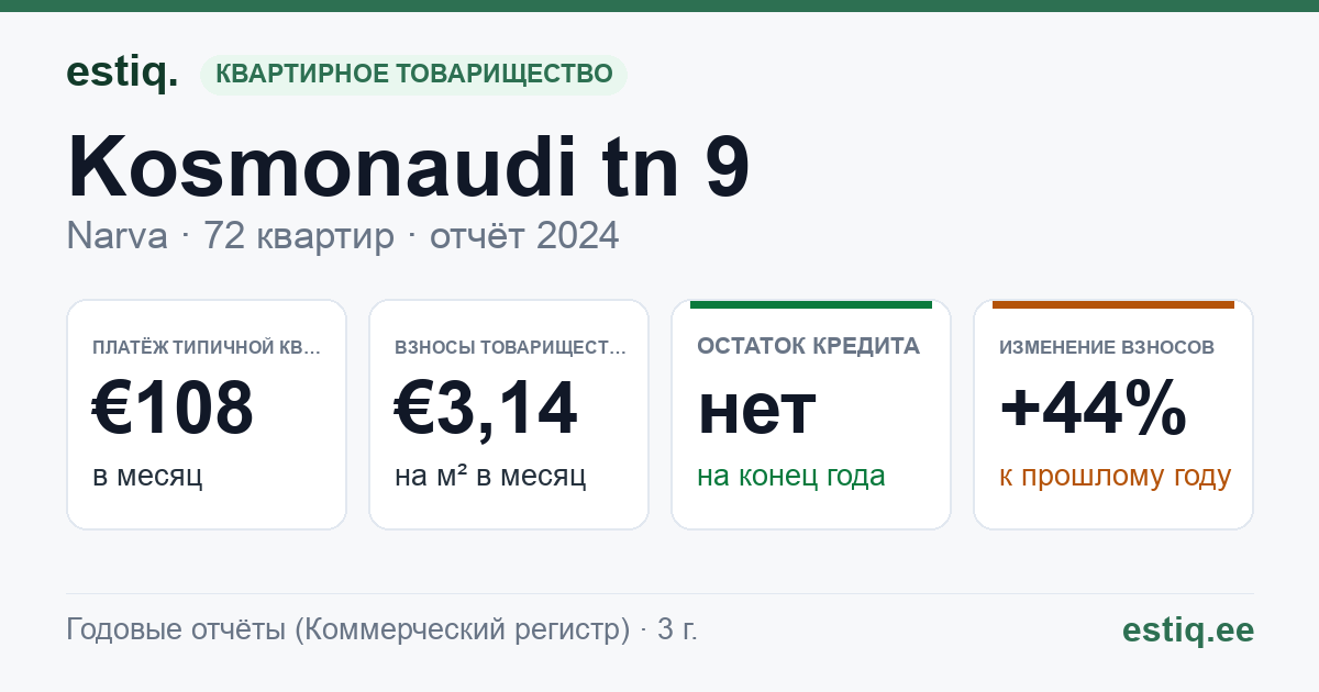 Narva linn, Kosmonaudi tn 9, Linda tn 7 korteriühistu: основные показатели 2024 — типичная квартира €108 в месяц